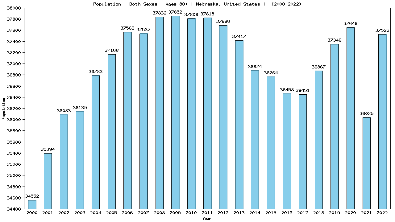 Graph showing Populalation - Elderly Men And Women - Aged 80+ - [2000-2022] | Nebraska, United-states